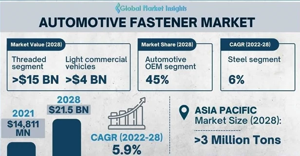 Autokinnitusvahendite turu tulu ulatub 2028. aastaks 21,5 miljardi dollarini